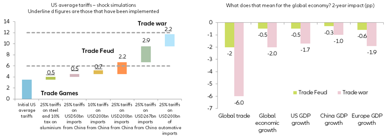 Figure 1: Trade scenarios and impacts on growth