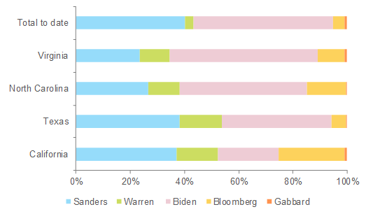Figure 1 – Results of the Democrat Primaries (% of total delegates)