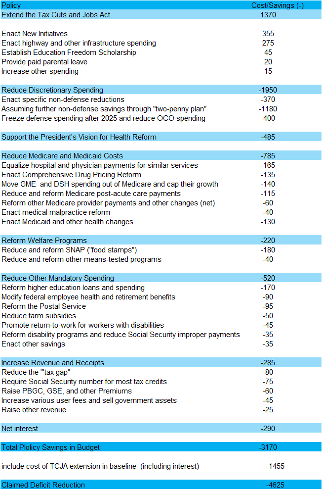 Figure 3 – Fiscal spending and revenues (USD bn) in FY 2021 White House Budget