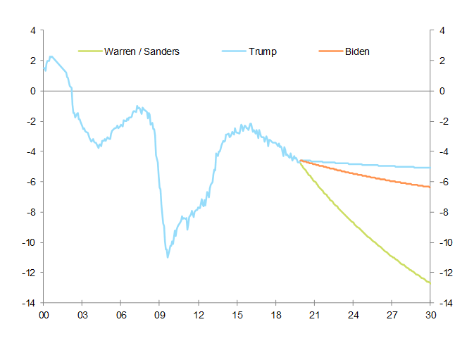 Figure 4 – US fiscal deficit (% of GDP)