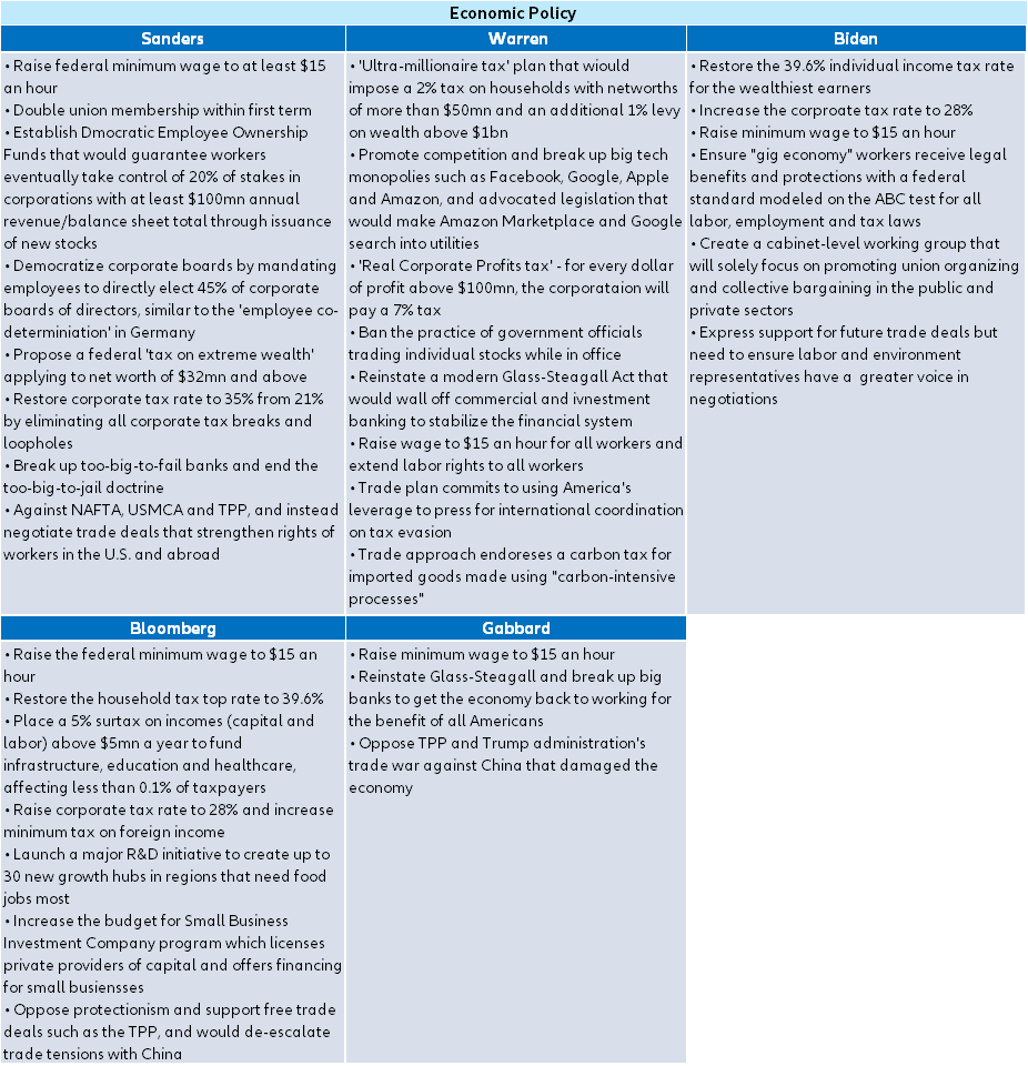 Figure 2 – Key economic programs proposed by the candidates  