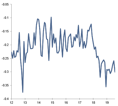 Figure 1: Sentiment on the Fed in social media (level)