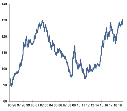 Figure 6: Fed’s Trade Weighted Dollar index (level)