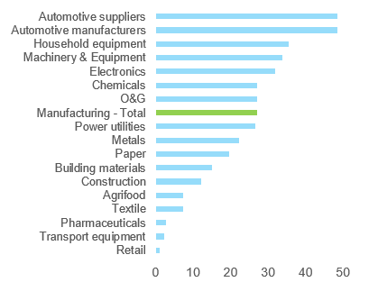 Figure 1 – Europe: shortages of material and/or equipment as a factor limiting production, % of respondents, Q3 2021 value vs 2015-2019 average (% of respondents)