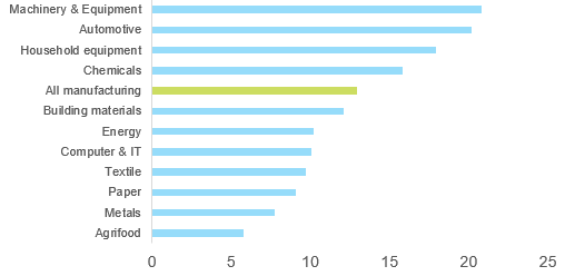 Figure 2 – US: reasons for plant production operating below full capacity, supply of materials and equipment limitations, Q2 2021 vs 2015-2019 average (% of respondents)