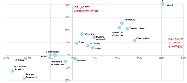 Figure 7 – Turnover and profit growth of listed European corporates by sector, weighted average, 2021 vs 2019, %