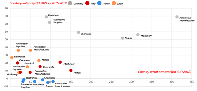 Figure 6 – Shortages and sector turnover matrix, focus on key sectors