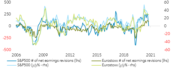 Figure 10 – Net earnings revisions and equity market performance