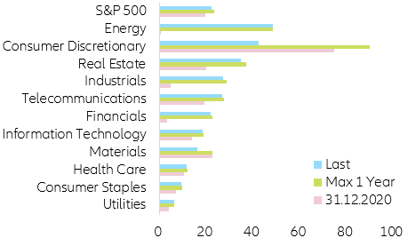Figure 17 – US long-term EPS growth estimates (in y/y%)