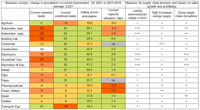Figure 11 - Business sentiment survey and sources of supply-chain tensions