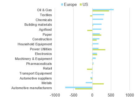 Figure 4 – Change in EBITDA margins, H2 vs H1 2021, basis points