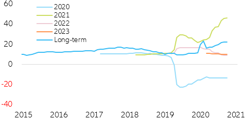 Figure 15 – US EPS growth expectations by year (in y/y%)