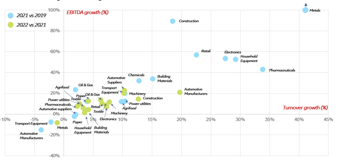 Figure 14 – Turnover and profit growth of listed American corporates by sector, weighted average, 2021 vs 2019 and 2022 vs 2021, %