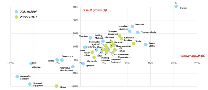 Figure 12 – Turnover and profit growth of listed European corporates by sector, weighted average, 2021 vs 2019 and 2022 vs 2021, %