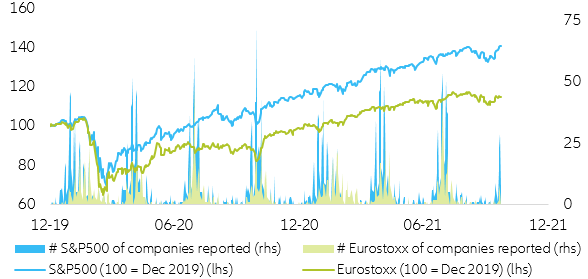 Figure 9 – US & EUR equities vs earnings seasons