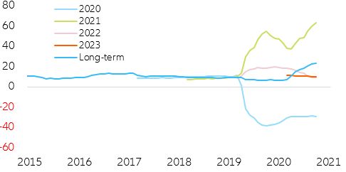 Figure 16 – Eurozone EPS growth expectations by year (in y/y%)