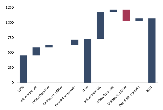 Figure 1: Change in global wealth middle class, in million