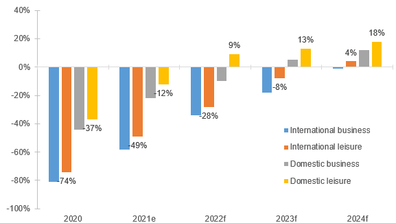  Figure 5: Stringency index by region