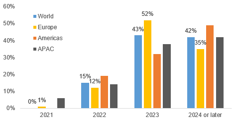 Figure 4: When do you expect international tourism to return to pre-crisis 2019 levels in your region? 