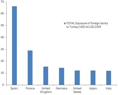 Chart 4: Exposure of foreign banks to Turkey (USD bn)