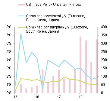 Figure 1: Demand indicators and US Trade Policy Uncertainty Index