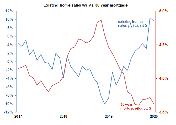US housing market figure 1