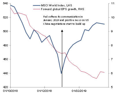 Figure 2: MSCI Index and forward EPS growth