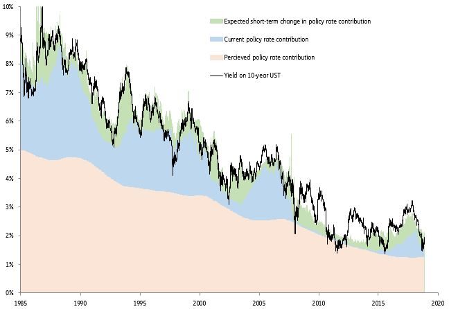 Figure 4: Weighted contributions of input variables