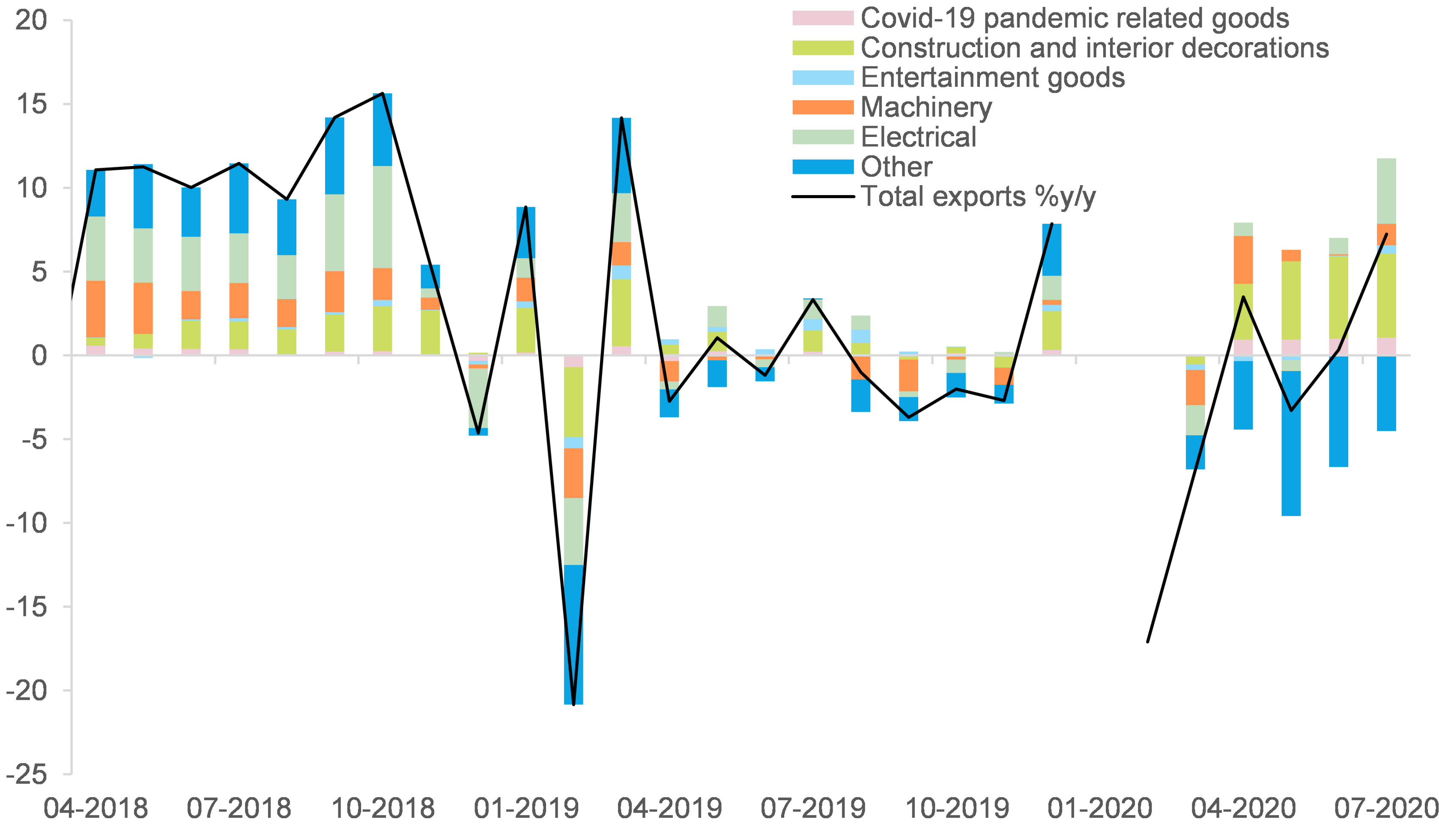 Figure 2 – China exports growth %y/y and contributions (pp)