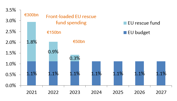 Chart 1 – EU spending under a front-loaded EU rescue fund (% of GNI)
