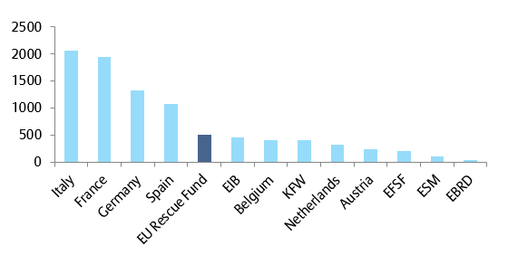 Chart 2 – Outstanding debt (in EUR bn)