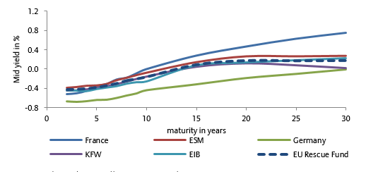 Chart 3: Mid-yield (in %) vs. maturity (in years)