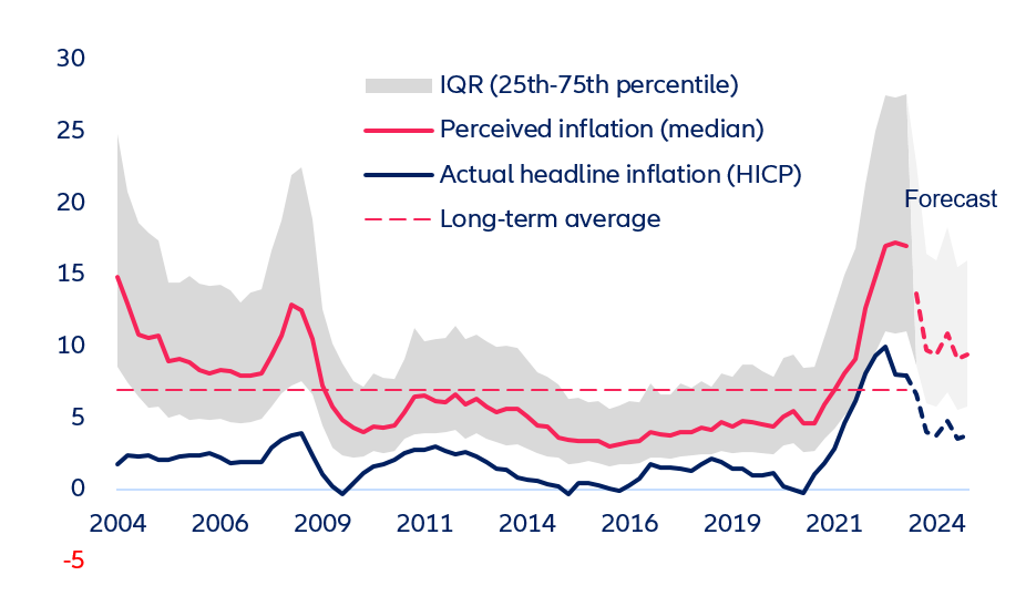 Eurozone: actual vs. perceived inflation (historical and forecast) (%)