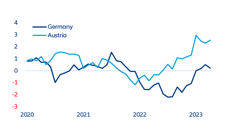 Inflation differential between Germany-Eurozone and Austria-Eurozone (pp)