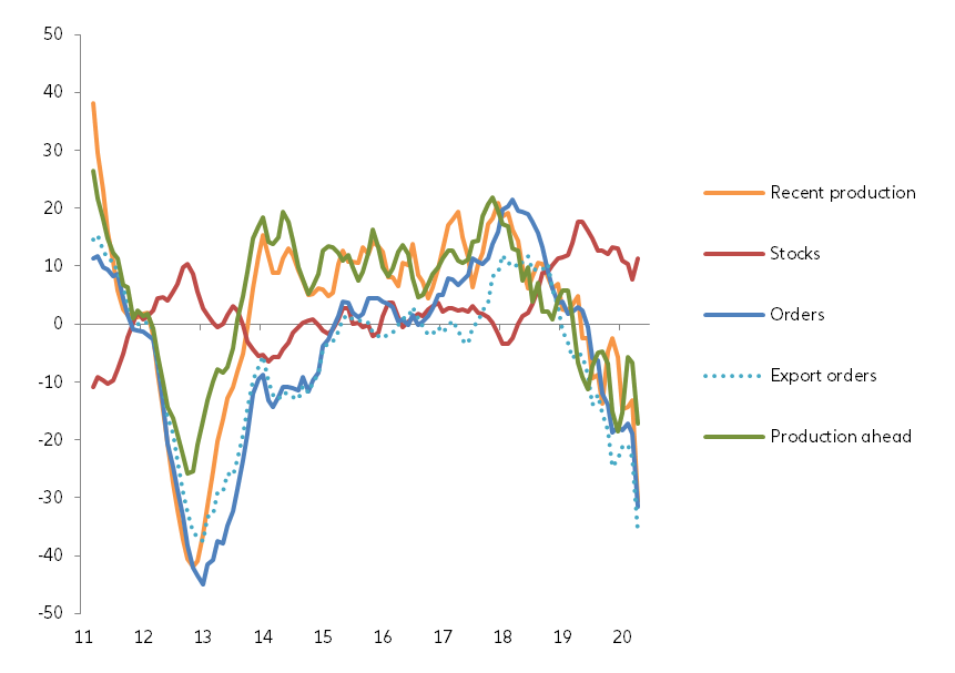 Figure 2a – Eurostat confidence survey in the manufacture of motor vehicles, monthly indicators for Europe 