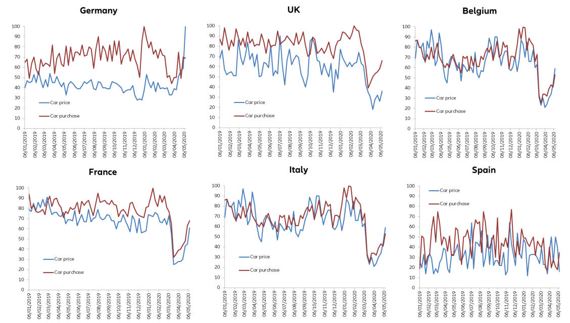 Figure 3 – Frequency of weekly searches on Google for ‘car price’ and ‘car purchase’, selected countries