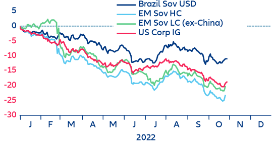 Figure 12: Performance of selected fixed-income indexes vs. Brazilian USD sovereign (total return).