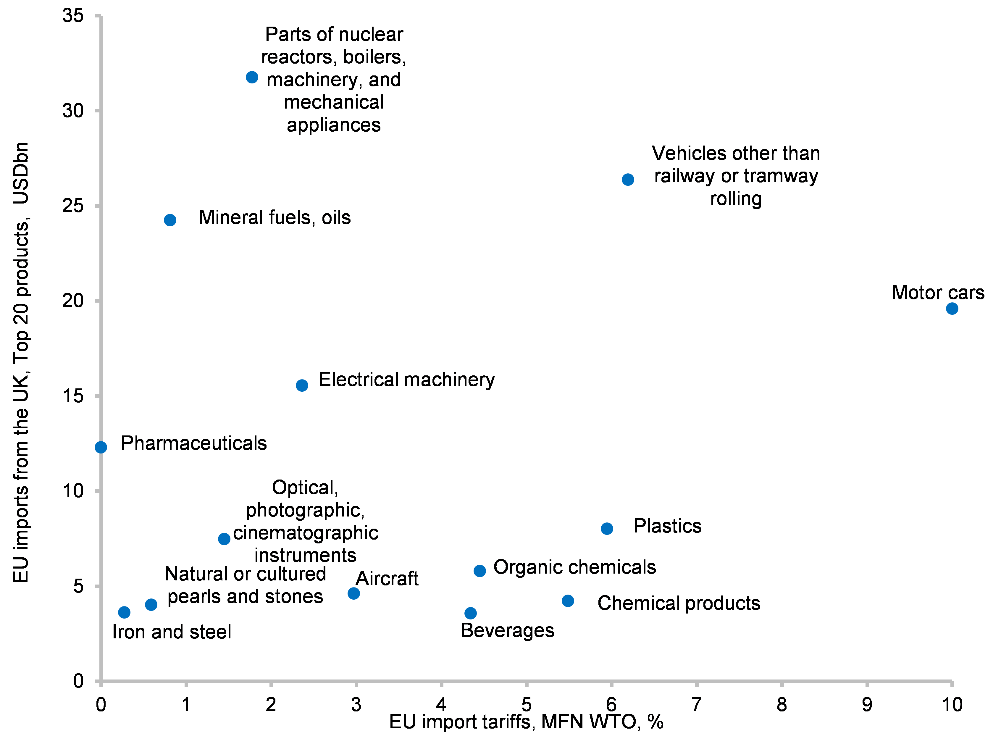 Figure 6: EU’s WTO MFN applied import duties – top 20 products imported from the UK