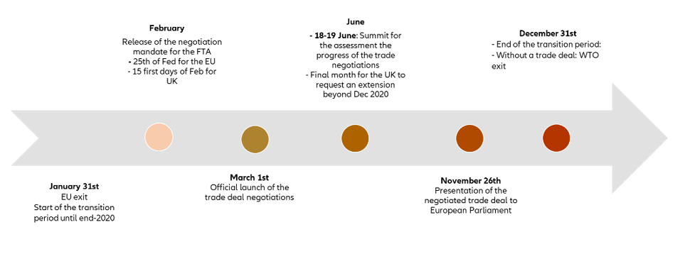 Figure 1 – Key dates for Brexit in 2020