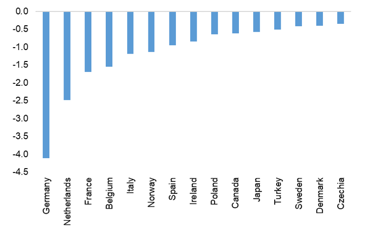 Figure 5 – Expected annual export losses with the UK given the end of Single Market and the FTAs in place, EURbn