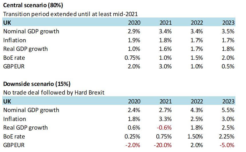 Figure 4 – Forecasted UK annual export losses by country in a Hard Brexit scenario, GBPbn