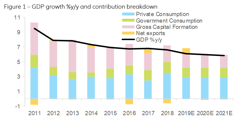 Figure 1 – GDP growth %y/y and contribution breakdown