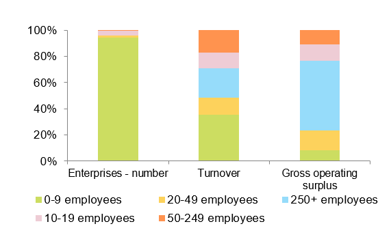 Figure 2 – Importance of SMEs in the European construction sector   
