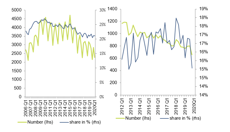 Figure 7 - Construction number (lhs) and share of insolvencies major European countries: France, Germany