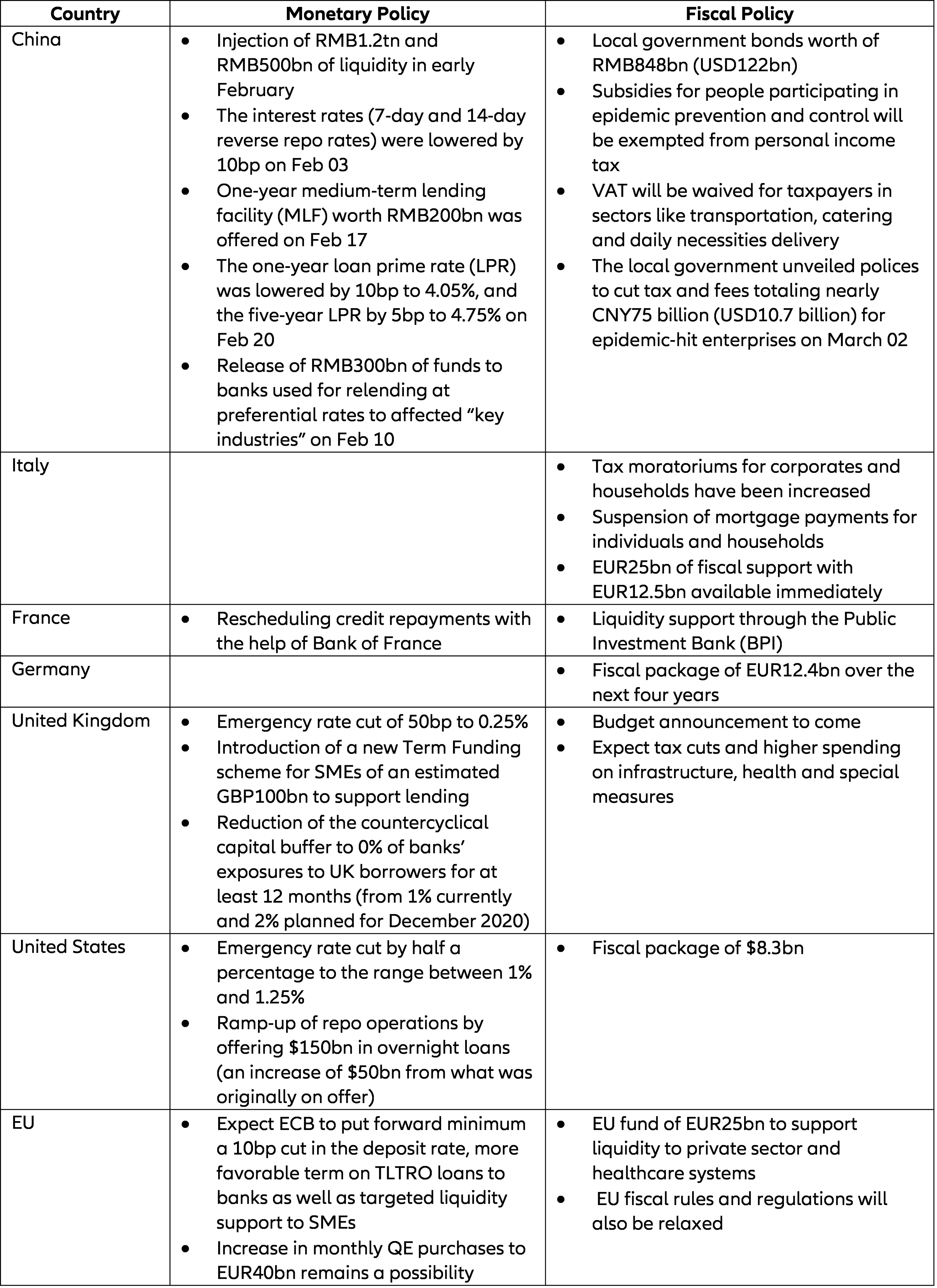 Figure 1: Array of fiscal and monetary measures