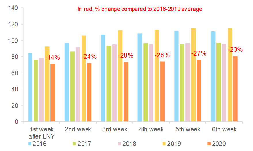 Figure 2 – Property transaction volume (30 main cities), base 100 = 30 days before Lunar New Year