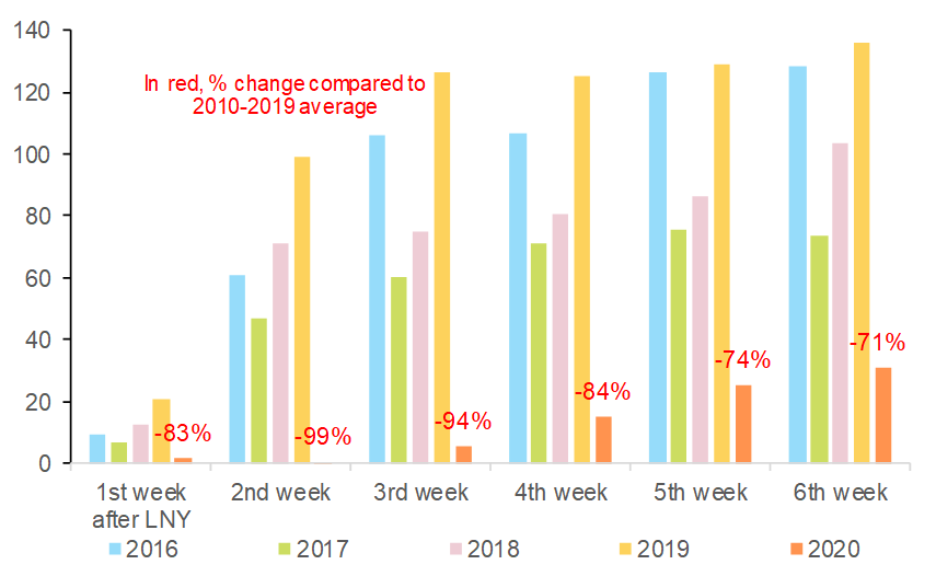 Figure 4 – Coal consumption at the major power generation groups, base 100 = 30 days before Lunar New Year