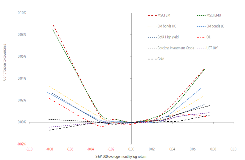 Figure 4: Asset class correlations