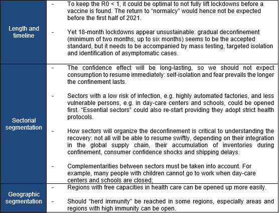Figure 3: Preliminary lessons for deconfinement: do’s and don’ts