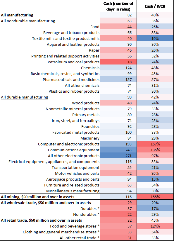 Figure 4: U.S. industries - Cash position in number of days in turnover and Cash/WCR